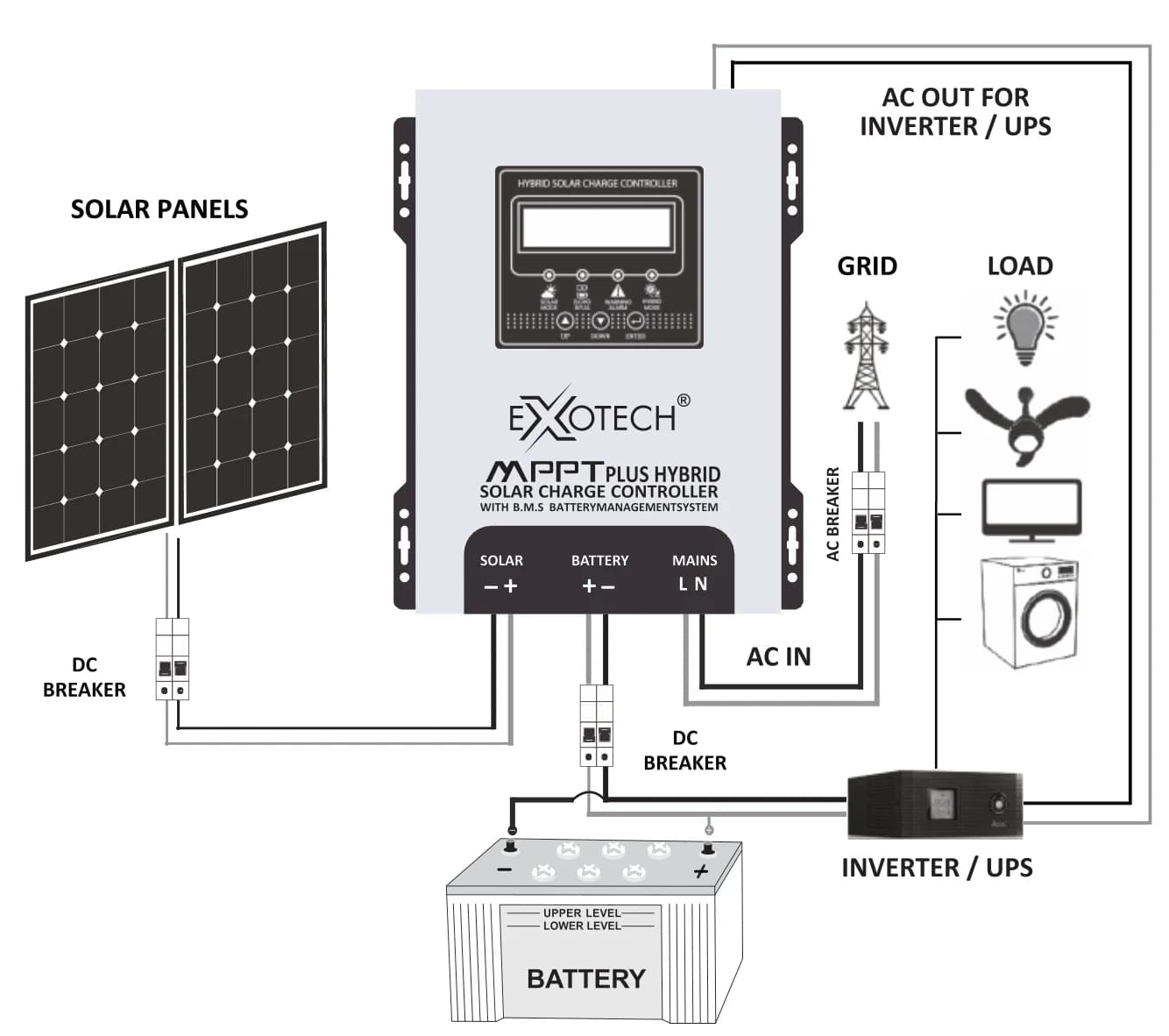 Wiring diagram: solar panels, battery, grid supply and inverter/UPS connected to the Exotech MPPT controller